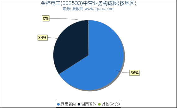 金杯电工(002533)主营业务构成图(按地区) 金杯电工(002533)主营业务构成图(按地区)