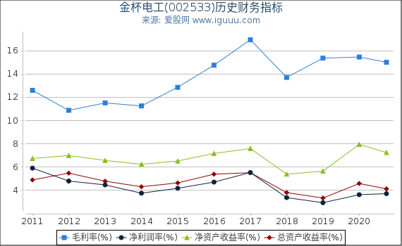 金杯电工(002533)股东权益比率、固定资产比率等历史财务指标图 金杯电工(002533)股东权益比率、固定资产比率等历史财务指标图