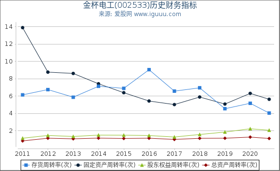 金杯电工(002533)股东权益比率、固定资产比率等历史财务指标图 金杯电工(002533)股东权益比率、固定资产比率等历史财务指标图