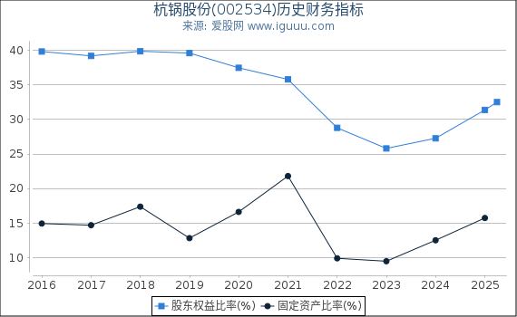 杭锅股份(002534)股东权益比率、固定资产比率等历史财务指标图