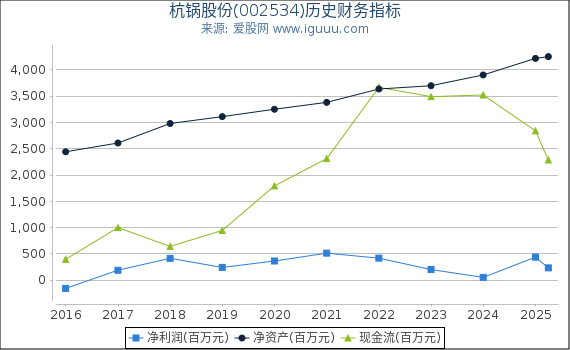 杭锅股份(002534)股东权益比率、固定资产比率等历史财务指标图