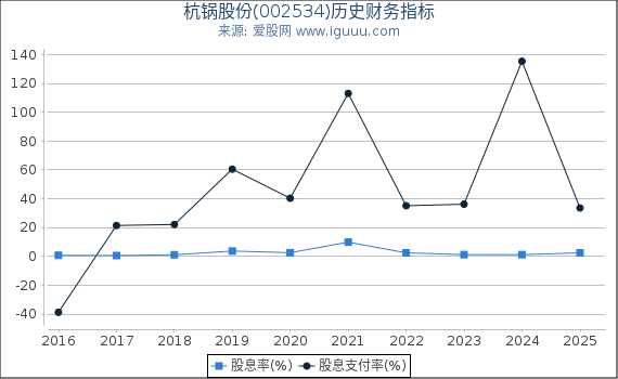 杭锅股份(002534)股东权益比率、固定资产比率等历史财务指标图