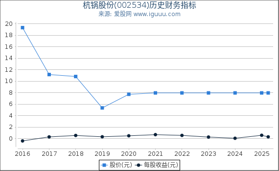 杭锅股份(002534)股东权益比率、固定资产比率等历史财务指标图