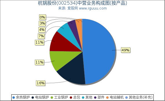 杭锅股份(002534)主营业务构成图（按产品）