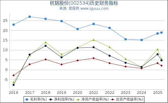 杭锅股份(002534)股东权益比率、固定资产比率等历史财务指标图