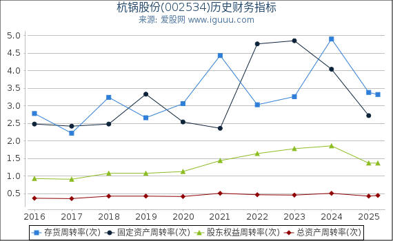 杭锅股份(002534)股东权益比率、固定资产比率等历史财务指标图