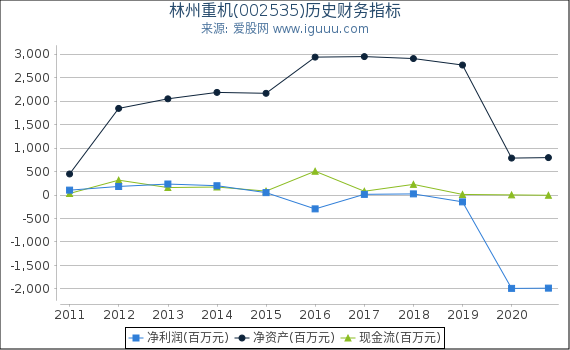 林州重机(002535)股东权益比率、固定资产比率等历史财务指标图