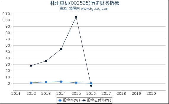 林州重机(002535)股东权益比率、固定资产比率等历史财务指标图