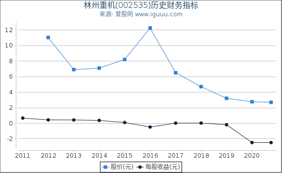 林州重机(002535)股东权益比率、固定资产比率等历史财务指标图