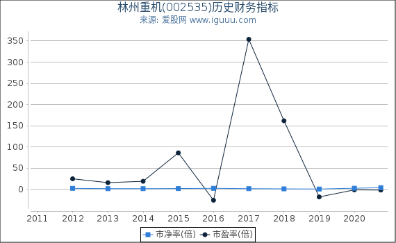 林州重机(002535)股东权益比率、固定资产比率等历史财务指标图