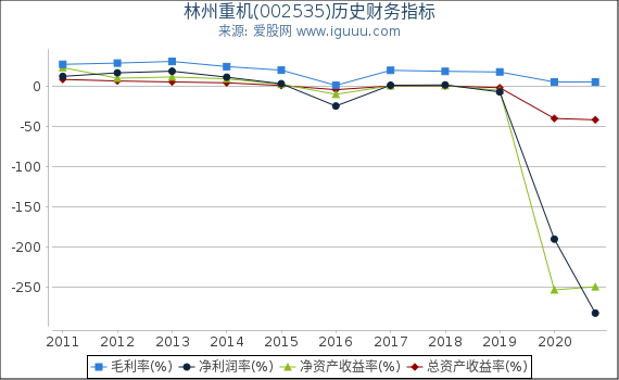 林州重机(002535)股东权益比率、固定资产比率等历史财务指标图