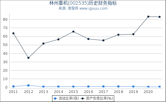 林州重机(002535)股东权益比率、固定资产比率等历史财务指标图