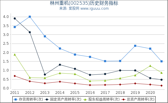 林州重机(002535)股东权益比率、固定资产比率等历史财务指标图