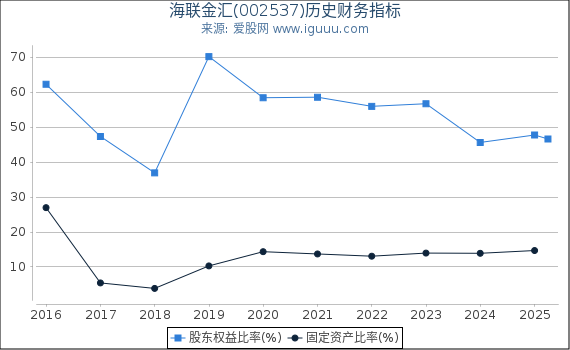 海联金汇(002537)股东权益比率、固定资产比率等历史财务指标图