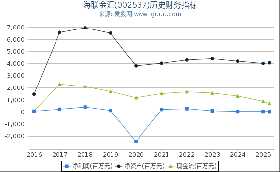 海联金汇(002537)股东权益比率、固定资产比率等历史财务指标图