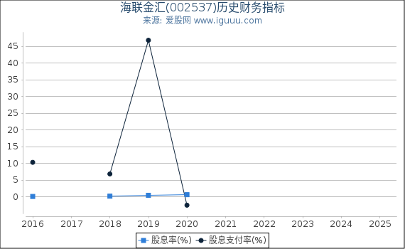 海联金汇(002537)股东权益比率、固定资产比率等历史财务指标图