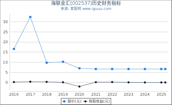 海联金汇(002537)股东权益比率、固定资产比率等历史财务指标图