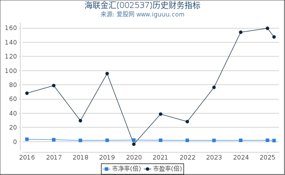 海联金汇(002537)股东权益比率、固定资产比率等历史财务指标图