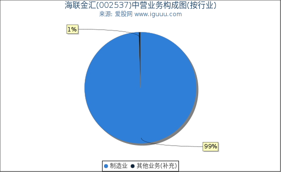 海联金汇(002537)主营业务构成图（按行业）