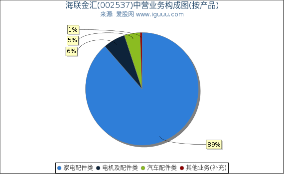 海联金汇(002537)主营业务构成图（按产品）