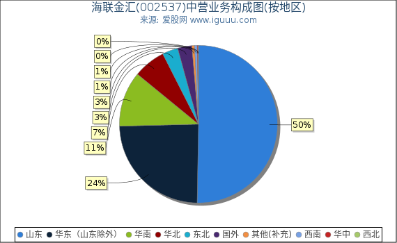 海联金汇(002537)主营业务构成图（按地区）