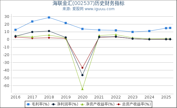 海联金汇(002537)股东权益比率、固定资产比率等历史财务指标图