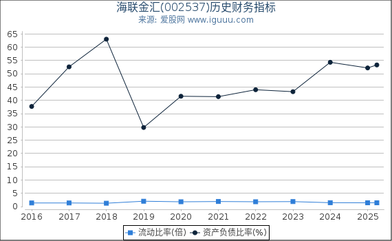 海联金汇(002537)股东权益比率、固定资产比率等历史财务指标图