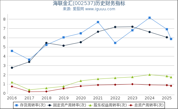 海联金汇(002537)股东权益比率、固定资产比率等历史财务指标图