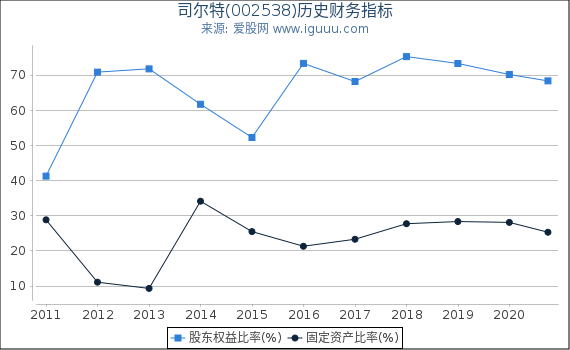 司尔特(002538)股东权益比率、固定资产比率等历史财务指标图 司尔特(002538)股东权益比率、固定资产比率等历史财务指标图