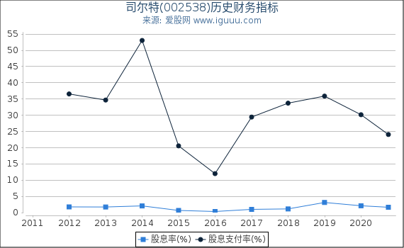 司尔特(002538)股东权益比率、固定资产比率等历史财务指标图 司尔特(002538)股东权益比率、固定资产比率等历史财务指标图