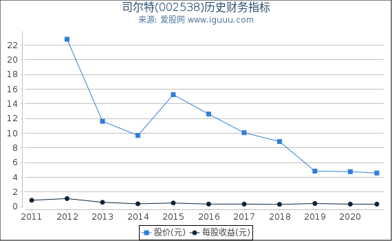 司尔特(002538)股东权益比率、固定资产比率等历史财务指标图 司尔特(002538)股东权益比率、固定资产比率等历史财务指标图