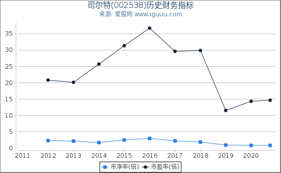 司尔特(002538)股东权益比率、固定资产比率等历史财务指标图 司尔特(002538)股东权益比率、固定资产比率等历史财务指标图