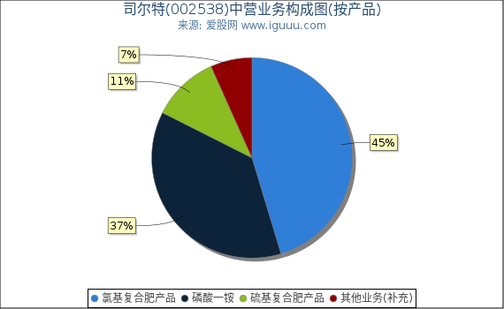 司尔特(002538)主营业务构成图(按产品) 司尔特(002538)主营业务构成图(按产品)