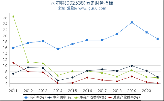司尔特(002538)股东权益比率、固定资产比率等历史财务指标图 司尔特(002538)股东权益比率、固定资产比率等历史财务指标图