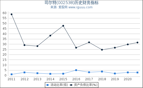 司尔特(002538)股东权益比率、固定资产比率等历史财务指标图 司尔特(002538)股东权益比率、固定资产比率等历史财务指标图