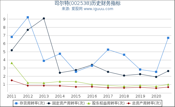 司尔特(002538)股东权益比率、固定资产比率等历史财务指标图 司尔特(002538)股东权益比率、固定资产比率等历史财务指标图