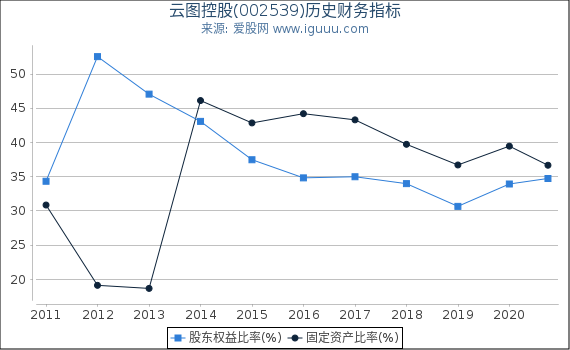 云图控股(002539)股东权益比率、固定资产比率等历史财务指标图 云图控股(002539)股东权益比率、固定资产比率等历史财务指标图