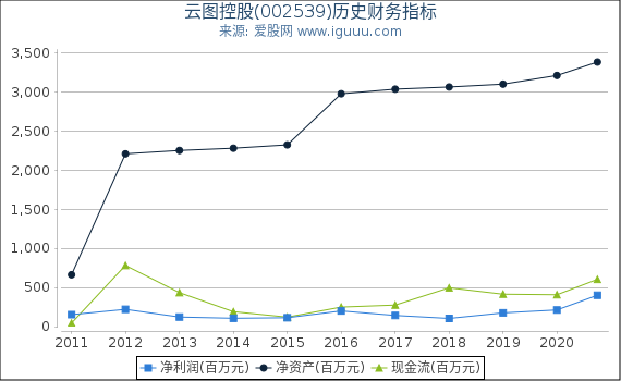 云图控股(002539)股东权益比率、固定资产比率等历史财务指标图 云图控股(002539)股东权益比率、固定资产比率等历史财务指标图