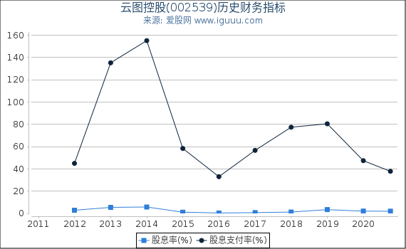 云图控股(002539)股东权益比率、固定资产比率等历史财务指标图 云图控股(002539)股东权益比率、固定资产比率等历史财务指标图