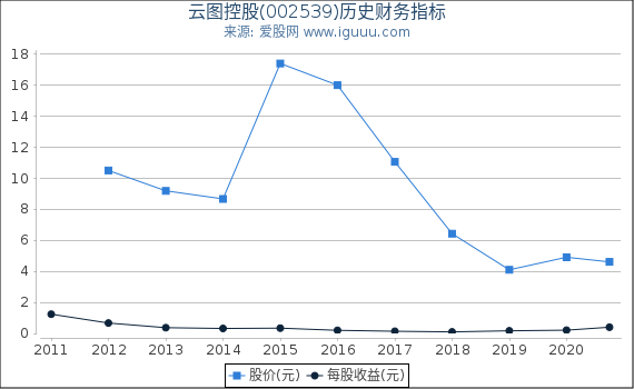 云图控股(002539)股东权益比率、固定资产比率等历史财务指标图 云图控股(002539)股东权益比率、固定资产比率等历史财务指标图