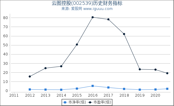 云图控股(002539)股东权益比率、固定资产比率等历史财务指标图 云图控股(002539)股东权益比率、固定资产比率等历史财务指标图