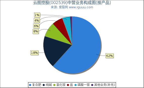 云图控股(002539)主营业务构成图(按产品) 云图控股(002539)主营业务构成图(按产品)
