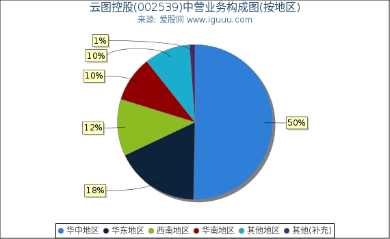 云图控股(002539)主营业务构成图(按地区) 云图控股(002539)主营业务构成图(按地区)