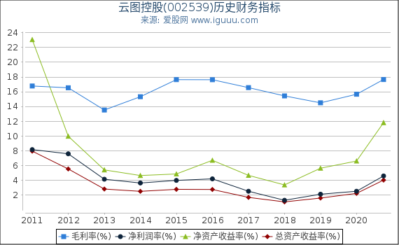 云图控股(002539)股东权益比率、固定资产比率等历史财务指标图 云图控股(002539)股东权益比率、固定资产比率等历史财务指标图