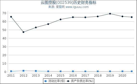 云图控股(002539)股东权益比率、固定资产比率等历史财务指标图 云图控股(002539)股东权益比率、固定资产比率等历史财务指标图