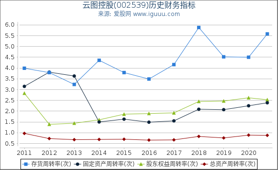 云图控股(002539)股东权益比率、固定资产比率等历史财务指标图 云图控股(002539)股东权益比率、固定资产比率等历史财务指标图