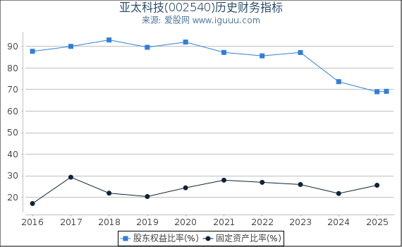亚太科技(002540)股东权益比率、固定资产比率等历史财务指标图