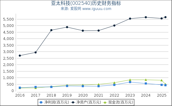 亚太科技(002540)股东权益比率、固定资产比率等历史财务指标图