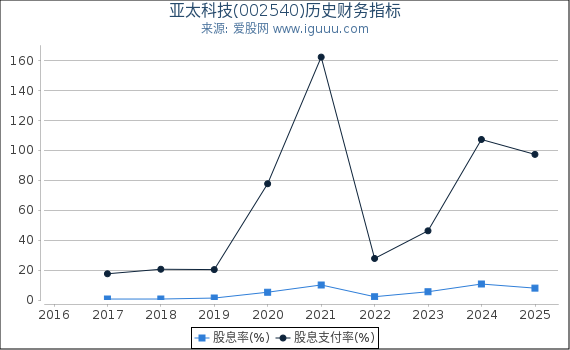 亚太科技(002540)股东权益比率、固定资产比率等历史财务指标图
