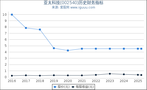 亚太科技(002540)股东权益比率、固定资产比率等历史财务指标图
